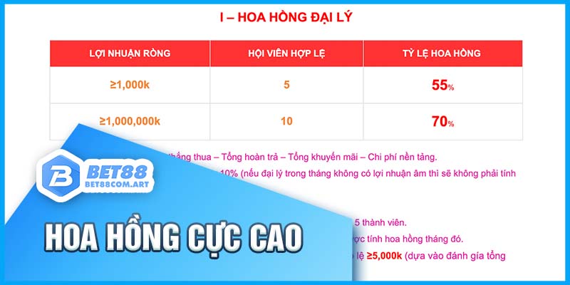 Những lợi ích, cơ hội và mức hoa hồng hấp dẫn khi trở thành đại lý BET88 